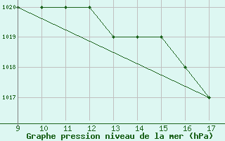 Courbe de la pression atmosphrique pour Barkston Heath Royal Air Force Base