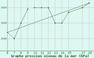 Courbe de la pression atmosphrique pour Guidonia