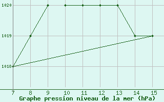 Courbe de la pression atmosphrique pour Granada / Armilla