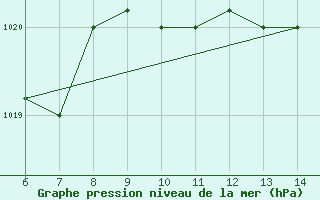 Courbe de la pression atmosphrique pour Sarzana / Luni