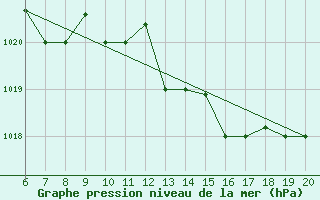 Courbe de la pression atmosphrique pour Casablanca