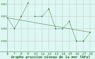 Courbe de la pression atmosphrique pour Piacenza