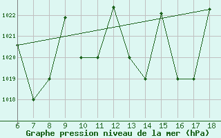 Courbe de la pression atmosphrique pour Passo Dei Giovi