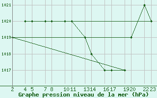 Courbe de la pression atmosphrique pour Laghouat