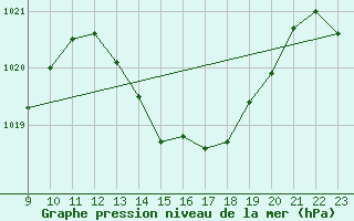 Courbe de la pression atmosphrique pour Selonnet - Chabanon (04)