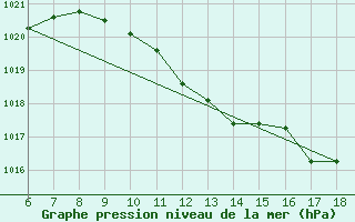 Courbe de la pression atmosphrique pour Messina