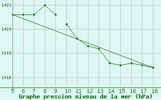 Courbe de la pression atmosphrique pour Frosinone