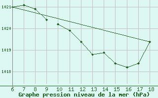 Courbe de la pression atmosphrique pour Sile Turkey