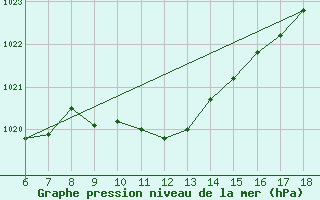 Courbe de la pression atmosphrique pour Cihanbeyli