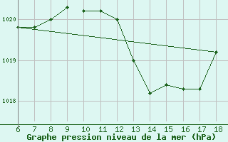 Courbe de la pression atmosphrique pour Cozzo Spadaro