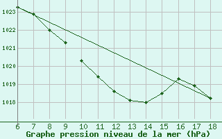 Courbe de la pression atmosphrique pour Igdir