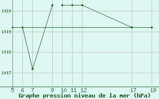 Courbe de la pression atmosphrique pour le bateau V7QK9