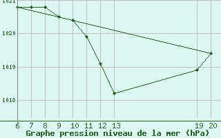 Courbe de la pression atmosphrique pour Pazin