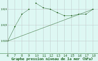 Courbe de la pression atmosphrique pour Cozzo Spadaro