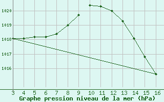 Courbe de la pression atmosphrique pour Pirapora