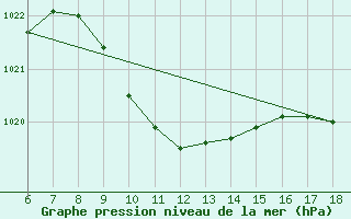 Courbe de la pression atmosphrique pour Duzce