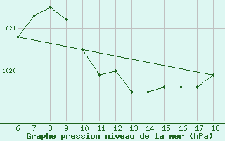 Courbe de la pression atmosphrique pour Kas