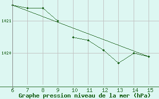 Courbe de la pression atmosphrique pour Inebolu