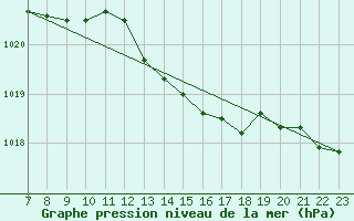 Courbe de la pression atmosphrique pour le bateau AMOUK34