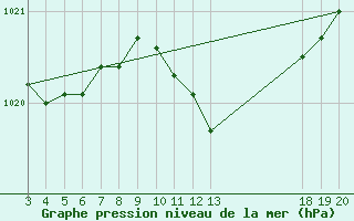 Courbe de la pression atmosphrique pour Komiza