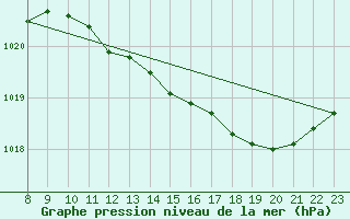 Courbe de la pression atmosphrique pour Noyarey (38)