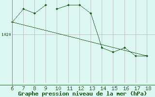 Courbe de la pression atmosphrique pour Messina