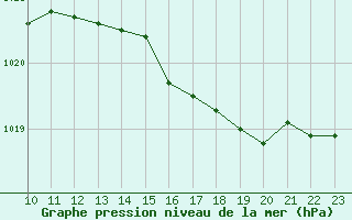 Courbe de la pression atmosphrique pour Herserange (54)