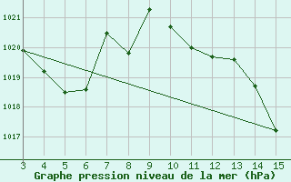 Courbe de la pression atmosphrique pour Brasilia