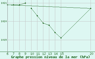 Courbe de la pression atmosphrique pour Tuzla