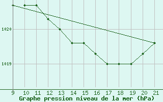 Courbe de la pression atmosphrique pour Liefrange (Lu)