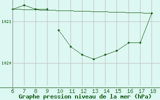 Courbe de la pression atmosphrique pour Iskenderun