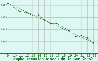 Courbe de la pression atmosphrique pour Gurteen