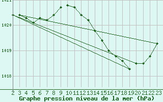 Courbe de la pression atmosphrique pour Herbault (41)