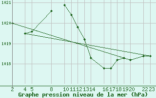 Courbe de la pression atmosphrique pour Bujarraloz