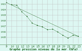 Courbe de la pression atmosphrique pour Remich (Lu)