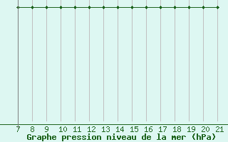 Courbe de la pression atmosphrique pour Trets (13)