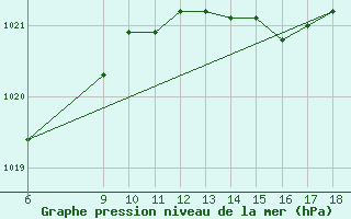 Courbe de la pression atmosphrique pour Ustica