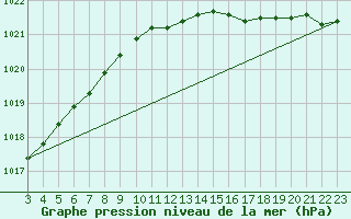 Courbe de la pression atmosphrique pour Norderney