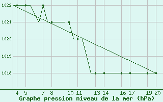 Courbe de la pression atmosphrique pour Ohrid