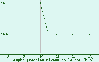 Courbe de la pression atmosphrique pour Radom