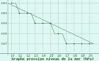 Courbe de la pression atmosphrique pour Staverton Private