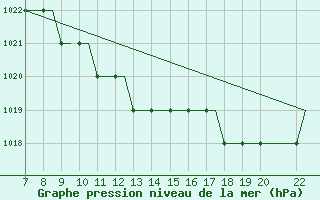 Courbe de la pression atmosphrique pour Eglinton / Londonderr