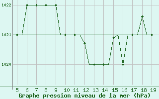 Courbe de la pression atmosphrique pour Chrysoupoli Airport