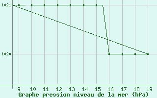 Courbe de la pression atmosphrique pour Cambridge