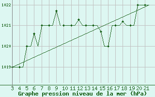 Courbe de la pression atmosphrique pour Bilbao (Esp)