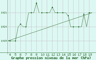 Courbe de la pression atmosphrique pour San Sebastian (Esp)