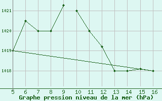 Courbe de la pression atmosphrique pour Ismailia