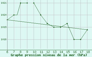 Courbe de la pression atmosphrique pour Murcia / Alcantarilla