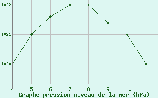 Courbe de la pression atmosphrique pour Vilanculos