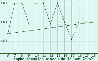 Courbe de la pression atmosphrique pour Mascara-Ghriss